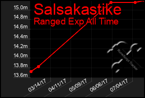 Total Graph of Salsakastike