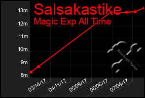 Total Graph of Salsakastike