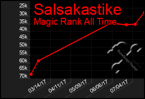 Total Graph of Salsakastike