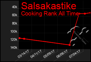 Total Graph of Salsakastike