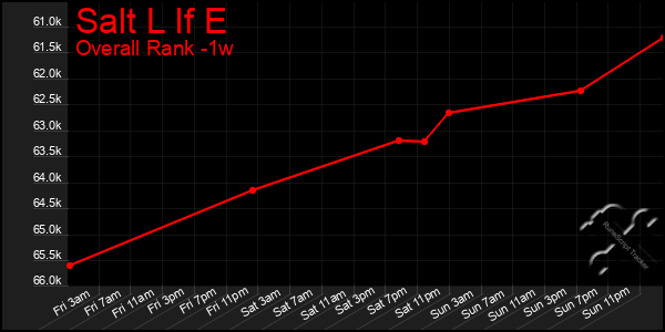 Last 7 Days Graph of Salt L If E