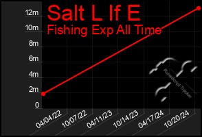 Total Graph of Salt L If E