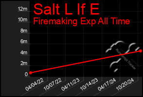 Total Graph of Salt L If E