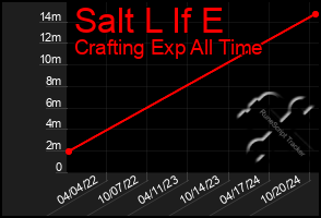 Total Graph of Salt L If E