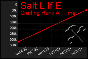 Total Graph of Salt L If E