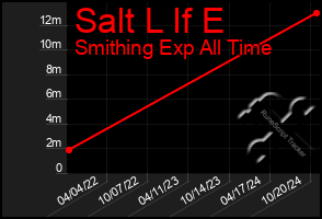 Total Graph of Salt L If E