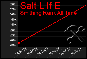 Total Graph of Salt L If E