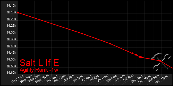 Last 7 Days Graph of Salt L If E