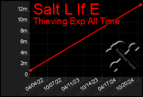 Total Graph of Salt L If E