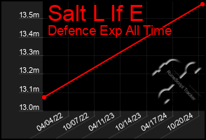 Total Graph of Salt L If E