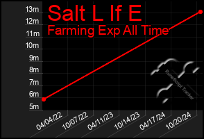 Total Graph of Salt L If E