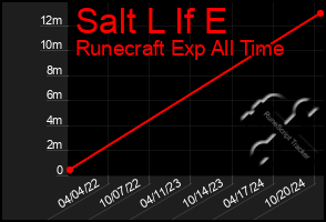 Total Graph of Salt L If E