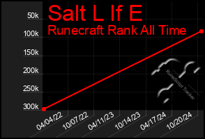 Total Graph of Salt L If E