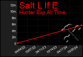 Total Graph of Salt L If E