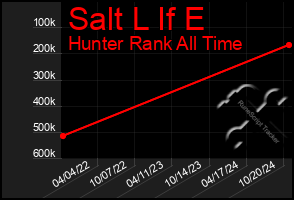 Total Graph of Salt L If E