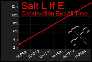 Total Graph of Salt L If E