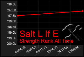 Total Graph of Salt L If E