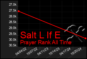 Total Graph of Salt L If E