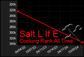 Total Graph of Salt L If E