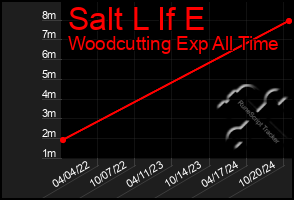 Total Graph of Salt L If E