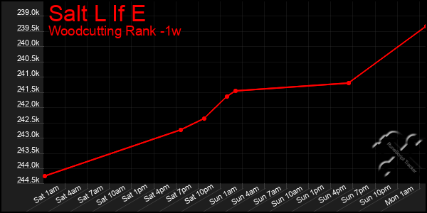 Last 7 Days Graph of Salt L If E