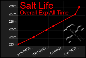 Total Graph of Salt Life