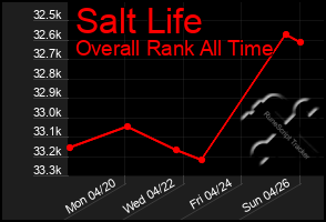 Total Graph of Salt Life