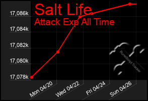 Total Graph of Salt Life