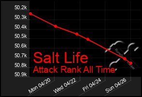 Total Graph of Salt Life