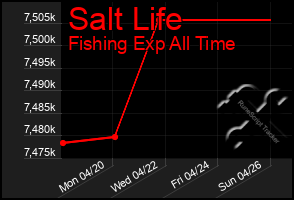 Total Graph of Salt Life