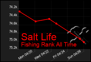 Total Graph of Salt Life