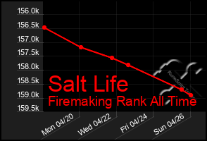 Total Graph of Salt Life