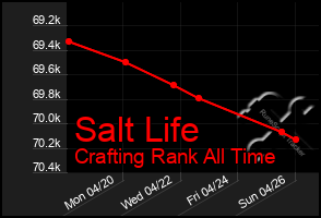 Total Graph of Salt Life