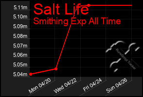 Total Graph of Salt Life