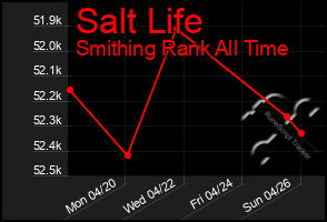 Total Graph of Salt Life