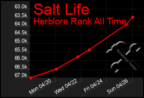 Total Graph of Salt Life