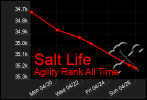 Total Graph of Salt Life