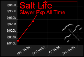 Total Graph of Salt Life