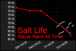 Total Graph of Salt Life