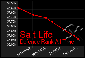 Total Graph of Salt Life