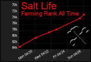 Total Graph of Salt Life