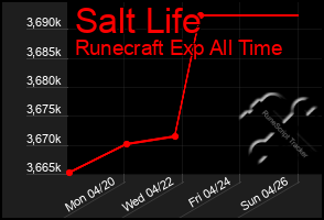 Total Graph of Salt Life