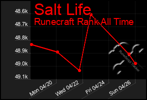 Total Graph of Salt Life