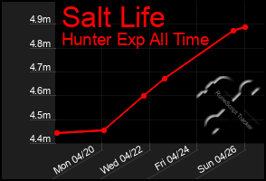 Total Graph of Salt Life