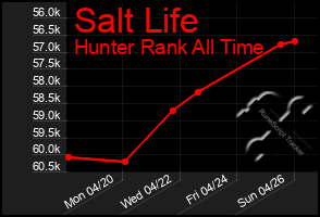 Total Graph of Salt Life