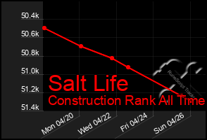 Total Graph of Salt Life