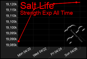 Total Graph of Salt Life