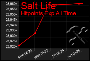 Total Graph of Salt Life