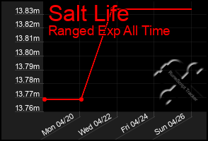 Total Graph of Salt Life