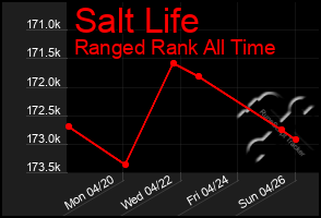 Total Graph of Salt Life